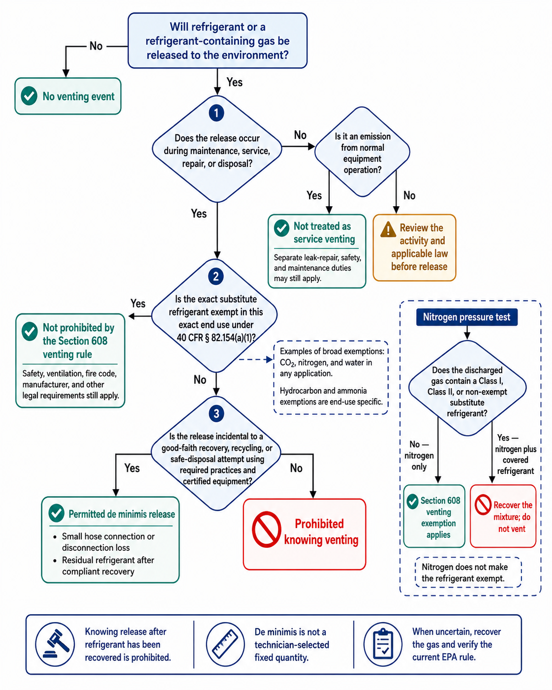 Decision flowchart distinguishing prohibited refrigerant venting from de minimis releases normal-operation emissions and releases of EPA-exempt substitute refrigerants including a nitrogen pressure-test branch